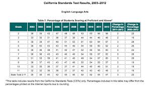 Test Scores Rise But Achievement Gaps Persist 19590