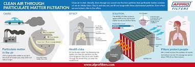 As the amount of particulate matter collected is very small in there are many methods and guidelines for testing emissions and particulate matter concentration. Particulate Matter Air Filter Afpro Filters