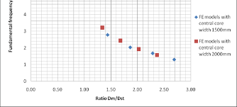 Fundamental Frequency Torsional Mode Shape And Ratio Dm