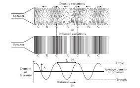 Production And Propagation Of Sound Learn Physics Class 9 Amrita Vidyalayam Elearning Network