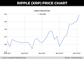 We would also see a nice bump in price if they do. Ripple Price Forecast Adding Xrp To Coinbase Could Boost Volumes