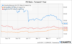 Chipotle Getting The Right Price Chipotle Mexican Grill