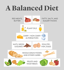 The ketogenic diet involves a low carbohydrate intake, moderate protein intake and high fat intake. How To Eat Healthier Every Day Stories Kitchen Stories