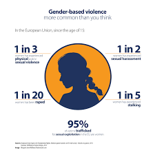 Gender is the range of characteristics pertaining to, and differentiating between, femininity and masculinity. What Is Gender Based Violence Eige