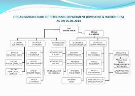 Ppt Personnel Branch Powerpoint Presentation Free