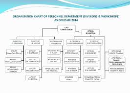 ppt personnel branch powerpoint presentation free