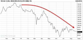 iron ore prices expected to continue slide morgan stanley