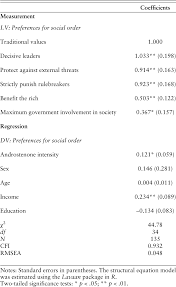 Political Attitudes Vary With Detection Of Androstenone