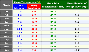 Paris France Annual Climate With Monthly And Yearly Average