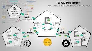 Wax Platform Cross Blockchain Integration Airdrops And More Worldwide Asset Exchange