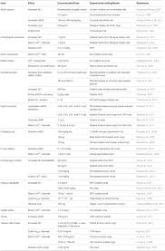 Many people believe that herbs, being natural products, will not be harmful even if taken in larger than required quantities. Frontiers Anti Hypertensive Herbs And Their Mechanisms Of Action Part I Pharmacology
