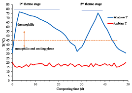 Soil functions that som also. Evaluation Of The Performance Of Encapsulated Lifting System Composting Technology With A Gore R Cover Membrane Physico Chemical Properties And Spectroscopic Analysis