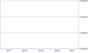 Today, 1,100,000.00 (one million and one hundred thousand) malaysian ringgits are worth 3,807,500,066.11 indonesian rupiahs, ie,. 1 Million Idr To Btc Indonesian Rupiah To Bitcoin