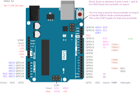 There are 6 analog input pins and the board's clock frequency is 16mhz which is used for the synchronization of internal functions. Which Pins Should I Take For I2c On Arduino Uno Stack Overflow