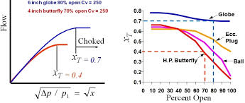 Gas Flow In Control Valves Valin