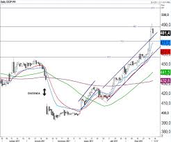 Kliknite sem a nájdite si svoj obľúbený leták. Akcie Cez Technicka Analyza 2 11 2017 W4t Cz