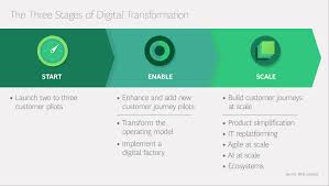 Digital transformation is accelerating, due to so many people working from home mary meeker, trends report 2020 similar to most business . Boston Consulting Group A Twitter When Launching A Digital Transformation A Structured Framework Can Help Companies Move Beyond Lighthouse Projects And Set Themselves On The Path To Becoming Digital Organizations We Propose
