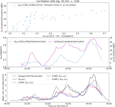 The type 056 (nato reporting name: Polarimetric Radar Variables In The Layers Of Melting And Dendritic Growth At X Band Implications For A Nowcasting Strategy In Stratiform Rain In Journal Of Applied Meteorology And Climatology Volume 58 Issue 11 2019