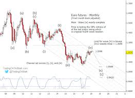 Euro Currency Trading Spotlight 2 Elliott Wave Scenarios