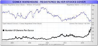 We did not find results for: Comex Registered Silver Inventories At Lowest In 15 Years Commodity Trade Mantra