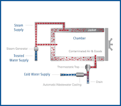 How Does An Autoclave Work Explained With Graphics