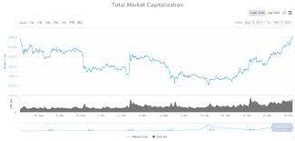 With its market cap breaching the $650 billion level earlier today. Global Crypto Market Cap Hits 300 Billion Again