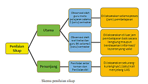 Upaya penanaman nilai nilai pendidikan karakter pada siswa. Manajemen Sekolah Penilaian Kompetensi Sikap