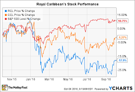 Can Royal Caribbean Stock Keep Cruising After Its Recent 14
