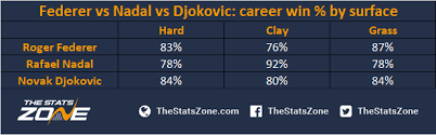 Novak djokovic is currently ranked world no. Federer Nadal Or Djokovic How Should We Decide Who Is The Best Of The Big Three The Stats Zone