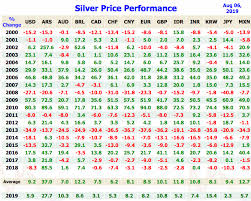Silver Prices Today Current Live Spot Price Of Silver Per