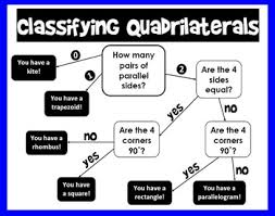 Classifying Quadrilaterals Flowchart Teaching Geometry