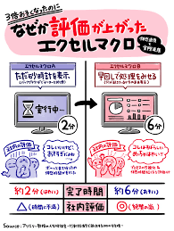 完成まで待たせるより 進捗を細かく報告したほうが良いってことかな マーケティングのアイデア 行動経済学 経済学