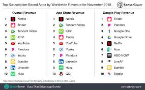 When canceling your subscription to tinder on android, the steps depend on how you purchased it. The Top Subscription Based Mobile Apps For November 2018