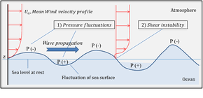 Wind Wave Wikipedia