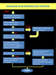 Menggunakan statistik empirik untuk interpretasi kelompok tentu akan bias dan tidak memberikan pantia menetapkan batas minimal tes toefl adalah 500, dengan demikian interpretasi skor. Ppt Diagram Alur Metodologi Statistik Powerpoint Presentation Free Download Id 5513169