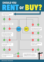 This Flowchart Could Help You Decide Whether To Buy Or Rent A Home Renting Vs Buying Home Rent Vs Buy Renting A House