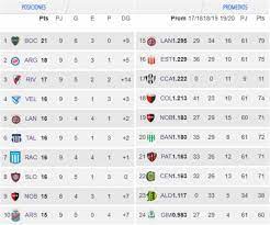 Everton con 10, completa los diez primeros de la tabla de posiciones. Tabla De Posiciones Y Promedios De La Superliga Fecha 9 As Argentina