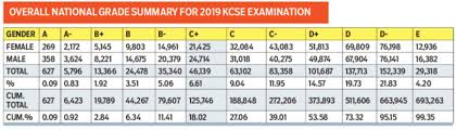 29,445 kb) ver.4.31.0.0 released date: Results Kcse Kcse Results 2019 Analysis Kcse Results Top 100 Schools