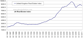 Uk Real Estate Index About Inflation