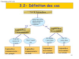 Dictionnaires de référence, étymologie, phonétique, citations littéraires la légionellose se manifeste sous deux formes cliniques : Les Legionelles Ppt Telecharger