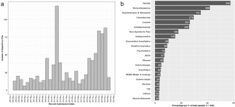 Concomitant Drugs Associated With Increased Mortality For Mdma Users Reported In A Drug Safety Surveillance Database Scientific Reports