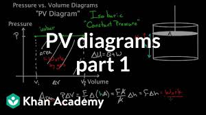 Pv Diagrams Part 1 Work And Isobaric Processes