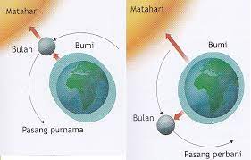 Pasang perbani terjadi pada saat bulan berada pada fase seperempat dan tigaperempat dari bulan penuh (purnama) izvoru47 dan 399 orang menganggap jawaban ini membantu. Pengertian Rotasi Bumi Revolusi Bumi Gejala Pasang Surut Dan Gerhana Pengertian Rotasi Bumi Revolusi Bumi Gejala Pasang Surut Dan Gerhana Entertainment123fisikaku