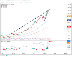 trade of the day microsoft stock is ready for another