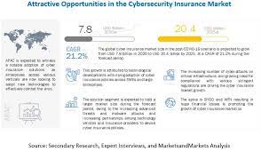 We did not find results for: Cybersecurity Insurance Market Size Share And Global Market Forecast To 2025 Marketsandmarkets
