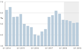 At an average of 3.5% in the final quarter of 2018, ip growth accelerated from 2.3% in the third quarter. Malaysia Pace Of Growth Moderates In The First Quarter Of 2018