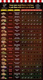 You can use pellets if you have a pellet smoker or grill. How To Use Smoker Chips In 5 Major Types Of Grills Grills Forever