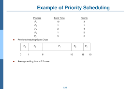 operating system cpu scheduling powerpoint slides