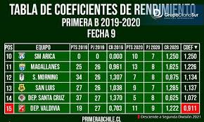 Campeonato nacional en vivo y en directo: Tabla Ponderada Futbol Chileno Tabla De Posiciones Del Futbol Chileno Ponderada Y Torneo 2020 As Chile Sports Recreation In Penalolen Chile