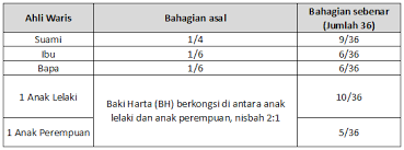 Tiba tiba beliau terkena serangan jantung. Adakah Suami Layak Menerima Harta Pusaka Rumah Isteri Yang Dibeli Sebelum Berkahwin Terengganu 11